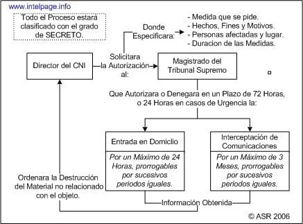 Esquema del Control Judicial Control Judicial del CNI