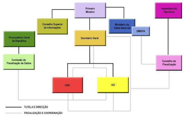 portugal_estructura_sied