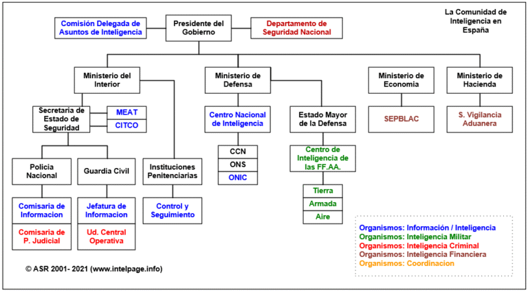 La Comunidad de Inteligencia Española